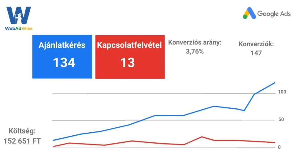 AI technológiával optimalizált Google Ads kampány grafikonja növekvő eredményekkel