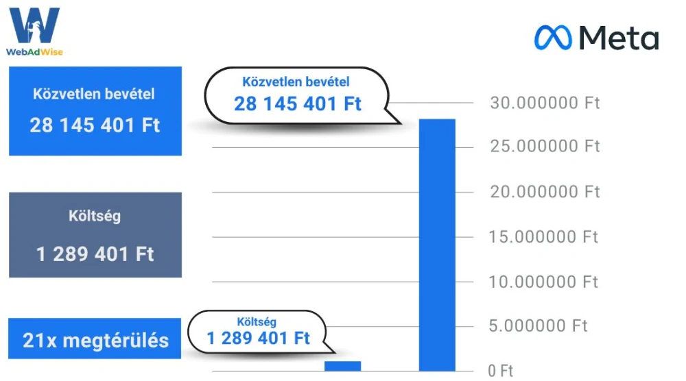 AI technológiával optimalizált Facebook Meta kampány grafikonja növekvő eredményekkel