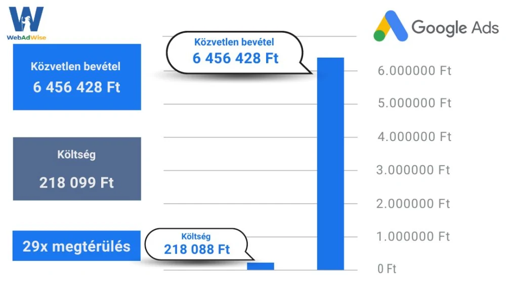 AI technológiával optimalizált Google Ads kampány grafikonja növekvő eredményekkel