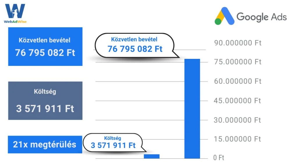 AI technológiával optimalizált Google Ads kampány grafikonja növekvő eredményekkel