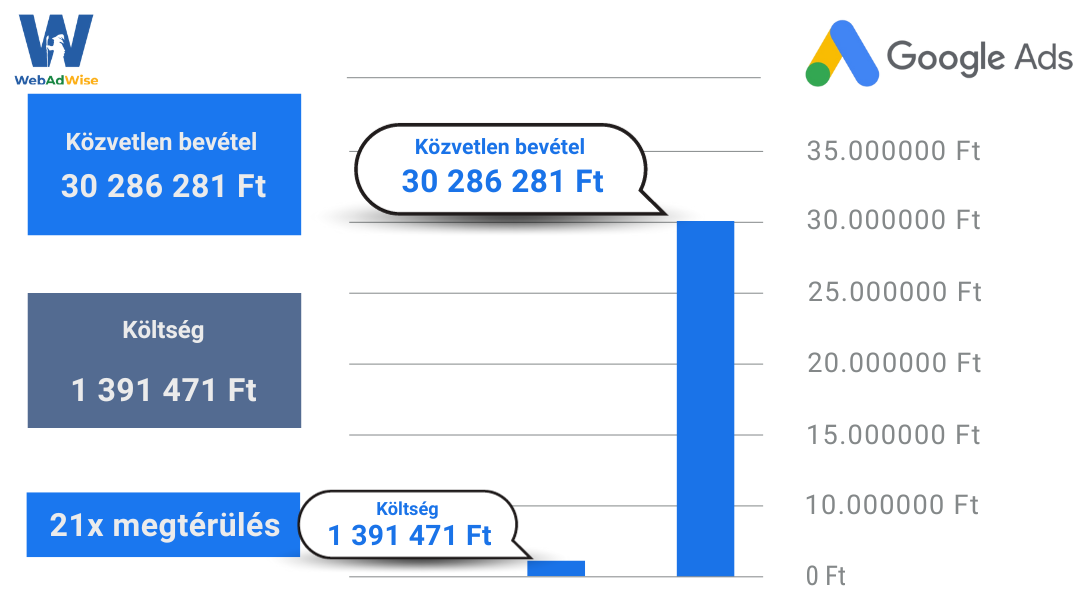 AI technológiával optimalizált Google Ads kampány grafikonja növekvő eredményekkel