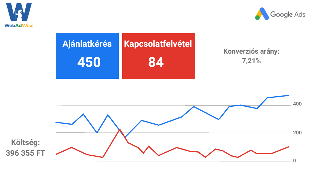 AI technológiával optimalizált Google Ads kampány grafikonja növekvő eredményekkel